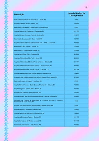 18


                                                                          Hospital Amigo da
Instituição
                                                                           Criança desde
Instituto Materno Infantil de Pernambuco – Recife, PE                            1992

Hospital Guilherme Álvaro – Santos, SP                                          15/6/93

Maternidade Escola Assis Chateaubriand – Fortaleza, CE                          8/9/93

Hospital Regional de Taguatinga – Taguatinga, DF                               26/11/93

Hospital Clériston Andrade – Feira de Santana, BA                              15/12/93

Maternidade Escola Januário Cicco – Natal, RN                                   13/4/94

Hospital de Clínicas Dr. Paulo Sacramento Ltda. – HPS – Jundiaí, SP             12/5/94

Maternidade Darcy Vargas – Joinville, SC                                        21/6/94

Maternidade D. Catarina Kuss – Mafra, SC                                        17/5/94

Hospital Geral César Cals – Fortaleza, CE                                       21/6/94

Hospital e Maternidade São Pio X – Ceres, GO                                    29/9/94

Hospital e Maternidade São José Pinto do Carmo – Baturité, CE                  23/11/94

Hospital e Maternidade Alexander Fleming – Rio de Janeiro, RJ                   12/1/95

Hospital e Maternidade N.Sra. das Graças – Cascavel, CE                        29/12/94

Hospital de Maternidade São Vicente de Paulo – Barbalha, CE                     10/4/95

Irmandade Sta. Casa de Misericórdia de Porto Alegre – Porto Alegre, RS          27/3/95

Maternidade Maria do Amparo – São Luís, MA                                      2/5/95

Hospital Manoel Novaes – Santa Casa de Misericórdia – Itabuna, BA               16/5/95

Hospital Regional Leônidas Melo – Barras, PI                                    12/7/95

Hospital Sofia Feldman – Belo Horizonte, MG                                     20/7/95

Hospital Inácia P. dos Santos/Hospital da Mulher – Feira de Santana, BA         22/8/95

Sociedade de Proteção à Maternidade e à Infância de Acari / Hospital e
                                                                                1/9/95
Maternidade de Acari – Acari, RN

Hospital José Pedro Bezerra /Hospital Santa Catarina – Natal, RN                4/9/95

Hospital Regional Dom Malan – Petrolina, PE                                     15/9/95

Hospital Regional de Sobradinho – Sobradinho, DF                                15/9/95

Hospital de Clínicas do Paraná – Curitiba, PR                                  10/11/95

Hospital Santa Luísa de Marilac – Aracati, CE                                  23/11/95

Maternidade Frei Damião – João Pessoa, PB                                       4/12/95
 