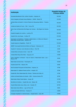 19



                                                                                 Hospital Amigo da
Instituição
                                                                                  Criança desde
Sociedade Beneficente N.Sra. do Bom Conselho – Arapiraca, AL                          18/12/95

Centro Integrado de Saúde Amaury Medeiros – CISAM – Recife, PE                        15/12/95

Unidade Mista de Saúde Dr. Antonio Pedreira de Albuquerque Martins – Teresina,
                                                                                      18/12/95
PI

Unidade de Saúde de Touros – FNS – Touros, RN                                         18/12/95

Santa Casa de Misericórdia São Miguel dos Campos – São Miguel dos Campos,
                                                                                      18/12/95
AL

Hospital Evangélico de Londrina – Londrina, PR                                        18/12/95

Hospital N.Sra. das Graças – Curitiba, PR                                             10/12/95

Associação de Assistência e Proteção à Maternidade e à Infância de Mossoró –
                                                                                      19/12/95
Maternidade Almeida Castro – Mossoró, RN

Hospital Agamenon Magalhães – Recife, PE                                              15/12/95

ABEMP–Associação Beneficente Médica de Pajuçara – Maracanaú, CE                        4/1/96

Hospital Dr. Henderson Josino Bandeira de Moura – Patú, RN                             4/3/96

Unidade Mista de Saúde de Caicó – Caicó, RN                                            4/3/96

Unidade Mista Roque Silva Mota – Tejuçuoca, CE                                         13/3/96

Centro Hospitalar de Mossoró –Casa de Saúde e Maternidade Santa. Luzia –
                                                                                       9/4/96
Mossoró, RN

Maternidade Carmela Dutra – Florianópolis, SC                                          16/4/96

Hospital Duarte Filho – Mossoró, RN                                                    9/4/96

Real Sociedade Portuguesa de Santa Maria – Arapiraca, AL                               4/7/96

Maternidade Dr. Adalberto Pereira da Silva – Anápolis, GO                              5/7/96

Hospital Sta. Rita e Maternidade Sta. Olímpia – Palmeira dos Índios, AL                4/7/96

Instituto de Saúde Elpídeo de Almeida – ISEA – Campina Grande, PB                      9/7/96

Maternidade Hildete Falcão Batista – Aracaju, SE                                       12/7/96

Beneficência Camiliana – Hospital São José – Balsas, MA                                16/7/96

Hospital Maternidade Jesus, Maria, José – Quixadá, CE                                  30/7/96

Maternidade Santa Mônica – Lago da Pedra, MA                                           5/8/96

Unidade de Saúde Wall Ferraz – Teresina, PI                                            12/8/96

Fundação Hospitalar Dr. Carlindo Dantas – Hospital Seridó – Caicó, RN                  10/9/96
 