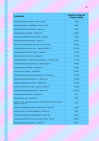 20



                                                                                 Hospital Amigo da
Instituição
                                                                                  Criança desde
Hospital Universitário Ana Bezerra – Santa Cruz, RN                                    10/9/96

Hospital Maternidade Dr. Sadi Mendes – Parnamirim, RN                                  10/9/96

Hospital e Maternidade Santa Maria – Araripina, PE                                     20/9/96

Hospital Regional da Ceilândia – Ceilândia, DF                                         29/9/96

Hospital Geral e Maternidade Tereza Ramos – Lages, SC                                  2/10/96

Hospital Materno Infantil de Brasília – Brasília, DF                                   8/10/96

Santa Casa de Misericórdia de Ouro Preto – Ouro Preto, MG                             25/10/96

Hospital Policlínica de Juazeiro Ltda. – Juazeiro do Norte, CE                        31/10/96

Unidade Mista de Saúde São Francisco – Itapagé, CE                                    13/11/96

Maternidade Climério de Oliveira – Salvador, BA                                       13/11/96

Hospital Pd João Maria – Maternidade Anaíla Regina – Currais Novos, RN                13/11/96

Hospital e Maternidade Santa Terezinha – Massaranduba, PB                              2/12/96

Hospital Regional de Planaltina – Planaltina, DF                                       6/12/96

Hospital Geral de Camaçari – Camaçari, BA                                              9/12/96

Unidade Mista Elpídeo Cavalcante de Albuquerque – Fleixeiras, AL                       9/12/96

Hospital Regional Alfredo Mesquita Filho – Macaíba, RN                                10/12/96

Hospital e Maternidade Santo Antonio – Barbalha, CE                                   10/12/96

Hospital e Maternidade São Lucas – Juazeiro do Norte, CE                              10/12/96

Hospital e Maternidade Sagrada Família – Santarém, PA                                 20/12/96

Hospital Regional de Caraúbas – Caraúbas, RN                                           6/1/97

Maternidade São José – Itabaiana, SE                                                   4/4/97

CLIPSI – Clínica ,Pronto-Socorro Infantil e Hospital Geral de Campina Grande –
                                                                                       14/4/97
Campina Grande, PB

Hospital e Maternidade Municipal "Dr. Silvério Fontes – Santos, SP                     18/4/97

Hospital Local Dr. José de Brito Magalhães – Piracuruca, PI                            4/5/97

Hospital e Maternidade Maria Júlia Maranhão – Araruna, PB                              23/5/97

Sociedade Beneficente São Francisco de Assis de Tupã – Tupã, SP                        26/8/97

Maternidade Dona Evangelina Rosa – Teresina, PI                                        29/7/97
 