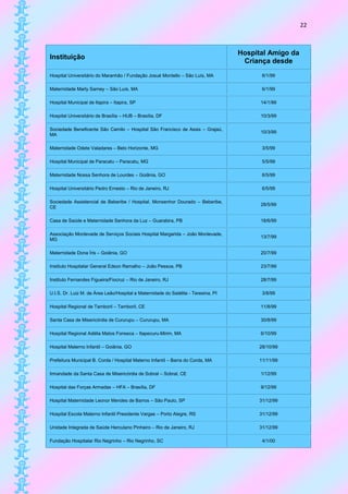 22



                                                                                    Hospital Amigo da
Instituição
                                                                                     Criança desde
Hospital Universitário do Maranhão / Fundação Josué Montello – São Luís, MA               6/1/99

Maternidade Marly Sarney – São Luís, MA                                                   6/1/99

Hospital Municipal de Itapira – Itapira, SP                                               14/1/99

Hospital Universitário de Brasília – HUB – Brasília, DF                                   10/3/99

Sociedade Beneficente São Camilo – Hospital São Francisco de Assis – Grajaú,
                                                                                          10/3/99
MA

Maternidade Odete Valadares – Belo Horizonte, MG                                          3/5/99

Hospital Municipal de Paracatu – Paracatu, MG                                             5/5/99

Maternidade Nossa Senhora de Lourdes – Goiânia, GO                                        6/5/99

Hospital Universitário Pedro Ernesto – Rio de Janeiro, RJ                                 6/5/99

Sociedade Assistencial de Beberibe / Hospital. Monsenhor Dourado – Beberibe,
                                                                                          28/5/99
CE

Casa de Saúde e Maternidade Senhora da Luz – Guarabira, PB                                18/6/99

Associação Monlevade de Serviços Sociais Hospital Margarida – João Monlevade,
                                                                                          13/7/99
MG

Maternidade Dona Íris – Goiânia, GO                                                       20/7/99

Instituto Hospitalar General Edson Ramalho – João Pessoa, PB                              23/7/99

Instituto Fernandes Figueira/Fiocruz – Rio de Janeiro, RJ                                 28/7/99

U.I.S. Dr. Luiz M. de Área Leão/Hospital e Maternidade do Satélite - Teresina, PI         3/8/99

Hospital Regional de Tamboril – Tamboril, CE                                              11/8/99

Santa Casa de Misericórdia de Cururupu – Cururupu, MA                                     30/8/99

Hospital Regional Adélia Matos Fonseca – Itapecuru-Mirim, MA                              6/10/99

Hospital Materno Infantil – Goiânia, GO                                                  28/10/99

Prefeitura Municipal B. Corda / Hospital Materno Infantil – Barra do Corda, MA           11/11/99

Irmandade da Santa Casa de Misericórdia de Sobral – Sobral, CE                            1/12/99

Hospital das Forças Armadas – HFA – Brasília, DF                                          9/12/99

Hospital Maternidade Leonor Mendes de Barros – São Paulo, SP                             31/12/99

Hospital Escola Materno Infantil Presidente Vargas – Porto Alegre, RS                    31/12/99

Unidade Integrada de Saúde Herculano Pinheiro – Rio de Janeiro, RJ                       31/12/99

Fundação Hospitalar Rio Negrinho – Rio Negrinho, SC                                       4/1/00
 
