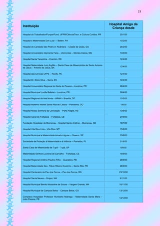23



                                                                                  Hospital Amigo da
Instituição
                                                                                   Criança desde
Hospital do Trabalhador/Funpar/Fund. UFPR/Ciência/Tecn. e Cultura Curitiba, PR          20/1/00

Hospital e Maternidade Don Luis I – Belém, PA                                           10/2/00

Hospital de Caridade São Pedro D' Alcântara – Cidade de Goiás, GO                       28/2/00

Hospital Universitário Clemente Faria – Unimontes – Montes Claros, MG                   13/3/00

Hospital Santa Terezinha – Erechim, RS                                                  12/4/00

Hospital Maternidade Luiz Argôllo – Santa Casa de Misericórdia de Santo Antonio
                                                                                        12/4/00
de Jesus – Antonio de Jesus, BA

Hospital das Clínicas UFPE – Recife, PE                                                 12/4/00

Hospital Dr. Dório Silva – Serra, ES                                                    12/4/00

Hospital Universitário Regional do Norte do Paraná – Londrina, PR                       26/4/00

Hospital Municipal Lucilla Ballalai – Londrina, PR                                      26/4/00

Hospital Regional da Asa Norte – HRAN – Brasília, DF                                    10/5/00

Hospital Materno Infantil Santa Rita de Cássia – Planaltina, GO                         1/6/00

Hospital Nossa Senhora da Conceição – Porto Alegre, RS                                  13/6/00

Hospital Geral de Fortaleza – Fortaleza, CE                                             27/6/00

Fundação Hospitalar de Blumenau - Hospital Santo Antônio – Blumenau, SC                 18/7/00

Hospital Vila Rica Ltda – Vila Rica, MT                                                 15/8/00

Hospital Municipal e Maternidade Amador Aguiar – Osasco, SP                             25/8/00

Sociedade de Proteção à Maternidade e à Infância – Parnaíba, PI                         31/8/00

Santa Casa de Misericórdia de Tupã – Tupã, SP                                           6/9/00

Maternidade Senhora Juvenal de Carvalho – Fortaleza, CE                                 19/9/00

Hospital Regional Antônio Paulino Filho – Guarabira, PB                                 28/9/00

Hospital Maternidade Gov. Flávio Ribeiro Coutinho – Santa Rita, PB                      28/9/00

Hospital Centenário de Pau dos Ferros – Pau dos Ferros, RN                             23/10/00

Hospital Santa Neusa – Grajaú, MA                                                       9/11/00

Hospital Municipal Benito Mussoline de Sousa – Vargem Grande, MA                       16/11/00

Hospital Municipal de Campos Belos – Campos Belos, GO                                  13/12/00

Complexo Hospitalar Professor Humberto Nóbrega – Maternidade Santa Maria –
                                                                                       14/12/00
João Pessoa, PB
 
