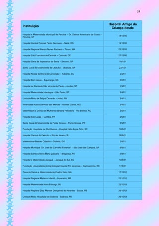 24



                                                                                 Hospital Amigo da
Instituição
                                                                                  Criança desde
Hospital e Maternidade Municipal de Peruíbe – Dr. Dalmar Americano da Costa –
                                                                                      18/12/00
Peruíbe, SP

Hospital Central Coronel Pedro Germano – Natal, RN                                    19/12/00

Hospital Regional Alarico Nunes Pacheco – Timon, MA                                   22/12/00

Hospital São Francisco de Canindé – Canindé, CE                                       27/12/00

Hospital Geral de Itapecerica da Serra – Seconci, SP                                   18/1/01

Santa Casa de Misericórdia de Ubatuba – Ubatuba, SP                                    23/1/01

Hospital Nossa Senhora da Conceição – Tubarão, SC                                      2/2/01

Hospital Bom Jesus – Ituporanga, SC                                                    5/2/01

Hospital de Caridade São Vicente de Paulo – Jundiaí, SP                                1/3/01

Hospital Maternidade Interlagos – São Paulo, SP                                        2/4/01

Unidade Mista de Felipe Camarão – Natal, RN                                            3/4/01

Irmandade Nossa Senhora das Mercês – Montes Claros, MG                                 3/4/01

Maternidade e Clínica de Mulheres Bárbara Heliodora – Rio Branco, AC                   2/5/01

Hospital São Lucas – Curitiba, PR                                                      2/5/01

Santa Casa de Misericórdia de Ponta Grossa – Ponta Grossa, PR                          2/5/01

Fundação Hospitalar de Curitibanos – Hospital Hélio Anjos Ortiz, SC                    18/6/01

Hospital Central do Exército – Rio de Janeiro, RJ                                      26/6/01

Maternidade Nascer Cidadão – Goiânia, GO                                               2/8/01

Hospital Municipal "Dr. José de Carvalho Florence" – São José dos Campos, SP           6/9/01

Hospital Santo Antonio Maria Zaccaria – Bragança, PA                                   6/9/01

Hospital e Maternidade Jaraguá – Jaraguá do Sul, SC                                    12/9/01

Fundação Universitária de Cardiologia/Hospital Pd. Jeremias – Cachoeirinha, RS         17/9/01

Casa de Saúde e Maternidade de Coelho Neto, MA                                        17/10/01

Hospital Regional Materno Infantil – Imperatriz, MA                                   22/10/01

Hospital Maternidade Nova Friburgo, RJ                                                22/10/01

Hospital Regional Dep. Manoel Gonçalves de Abrantes - Sousa, PB                       26/10/01

Unidade Mista Hospitalar de Solânea - Solânea, PB                                     26/10/01
 