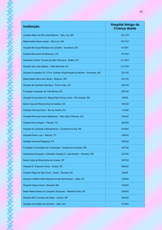 25



                                                                                Hospital Amigo da
Instituição
                                                                                 Criança desde
Unidade Mista de São José Ribamar - São Luís, MA                                     16/11/01

Maternidade Nazira Assub - São Luís, MA                                              16/11/01

Hospital Municipal Modesto de Carvalho - Itumbiara, GO                                5/12/01

Hospital Municipal de Maracanú, CE                                                   18/12/01

Venerável Ordem Terceira de São Francisco - Belém, PA                                21/12/01

Hospital São João Batista - Volta Redonda, RJ                                        21/12/01

Hospital Evangélico Dr. E Sra. Goldsby King/Hospital da Mulher - Dourados, MS         22/1/02

Maternidade Maria das Neves - Brejinho, RN                                            22/1/02

Hospital de Caridade São Braz - Porto União, SC                                       28/1/02

Fundação Hospitalar de Três Barras, SC                                                29/1/02

Hospital Universitário Dr. Miguel Riet Correa Junior - Rio Grande, RS                 8/3/02

Santa Casa de Misericórdia de Catalão, GO                                             18/3/02

Hospital Carmela Dutra - Rio de Janeiro, RJ                                           11/4/02

Hospital Municipal Santa Madadena - São João D'Aliança, GO                            16/4/02

Hospital Dona Regina - Palmas, TO                                                     29/4/02

Hospital de Caridade e Beneficência - Cachoeira do Sul, RS                            27/5/02

Hospital Padre Luso - Palmas, TO                                                      18/6/02

Hospital Geral de Bragança, PA                                                        25/6/02

Fundação Universitária de Cardiologia - Hospital de Alvorada, RS                      24/7/02

Sociedade Educação e Caridade Hospital D. João Becker - Gravataí, RS                  24/7/02

Santa Casa de Misercórdia de Limeira, SP                                              29/7/02

Hospital Dr. Estevam Ponte - Sobral, CE                                               26/8/02

Hospital Regional São Paulo - Assec - Xanxerê, SC                                     9/9/02

Hospital e Maternidade Marieta Konder Bornhausen - Itajaí, SC                         12/9/02

Hospital Veloso Costa - Bacabal, MA                                                   12/9/02

Mater-Maternidade do Complexo Aeroporto - Ribeirão Preto, SP                          20/9/02

Hospital São Francisco de Assis - Jacareí, SP                                         30/9/02

Hospital Ana Isabel de Carvalho - Jataí, GO                                           3/10/02
 