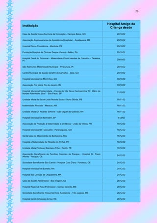 26



                                                                                  Hospital Amigo da
Instituição
                                                                                   Criança desde
Casa de Saúde Nossa Senhora da Conceição - Campos Belos, GO                            28/10/02

Associação Aquidauanense de Assistência Hospitalar - Aquidauana, MS                    29/10/02

Hospital Divina Providência - Marituba, PA                                             29/10/02

Fundação Hospital de Clínicas Gaspar Vianna - Belém, PA                                29/10/02

Hospital Geral do Promorar - Maternidade Olavo Mendes de Carvalho - Teresina,
                                                                                       29/10/02
PI

São Raimundo Maternidade Municipal - Piracuruca, PI                                    29/10/02

Centro Municipal de Saúde Serafim de Carvalho - Jataí, GO                              29/10/02

Hospital Municipal de Morrinhos, GO                                                    30/10/02

Associação Pro Matre Rio de Janeiro, RJ                                                30/10/02

Hospital Municipal Maternidade - Escola de Vila Nova Cachoeirinha “Dr. Mário de
                                                                                       31/10/02
Moraes Altenfelder Silva” - São Paulo, SP

Unidade Mista de Saúde João Moisés Sousa - Nova Olinda, PB                             18/11/02

Maternidade Alvorada - Manaus, AM                                                      18/11/02

Unidade Mista Dr. Ricardo Simione - São Miguel do Gostoso, RN                          18/11/02

Hospital Municipal de Itanhaém, SP                                                      9/12/02

Associação de Proteção à Maternidade e à Infância - União da Vitória, PR               18/12/02

Hospital Municipal Dr. Manuelito - Paranaiguara, GO                                    18/12/02

Santa Casa de Misericórdia de Barbacena, MG                                            18/12/02

Hospital e Maternidade de Ribeirão do Pinhal, PR                                       18/12/02

Unidade Mista Professor Bandeira Filho - Recife, PE                                    18/12/02

Associação Beneficente às Famílias Carentes de Pacajus - Hospital Dr. Paulo
                                                                                       24/12/02
Afonso - Pacajus, CE

Sociedade Beneficente São Camilo - Hospital Cura D'ars - Fortaleza, CE                 24/12/02

Hospital Municipal de Estreito, MA                                                     24/12/02

Hospital das Clínicas de Chapadinha, MA                                                24/12/02

Casa da Saúde Adília Maria - Boa Viagem, CE                                            26/12/02

Hospital Regional Rosa Pedrossian - Campo Grande, MS                                   26/12/02

Sociedade Beneficente Nossa Senhora Auxiliadora - Três Lagoas, MS                      26/12/02

Hospital Geral de Caxias do Sul, RS                                                    26/12/02
 