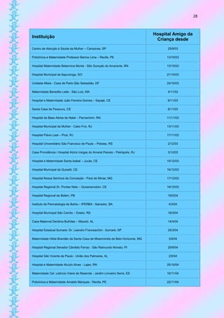28



                                                                                Hospital Amigo da
Instituição
                                                                                 Criança desde
Centro de Atenção à Saúde da Mulher – Campinas, SP                                    25/9/03

Policlínica e Maternidade Professor Barros Lima – Recife, PE                         13/10/03

Hospital Maternidade Belarmina Monte - São Gonçalo do Amarante, RN                   13/10/03

Hospital Municipal de Itapuranga, GO                                                 21/10/03

Unidade Mista - Casa de Parto São Sebastião, DF                                      24/10/03

Maternidade Benedito Leite - São Luís, MA                                             4/11/03

Hospital e Maternidade João Ferreira Gomes – Itapajé, CE                              6/11/03

Santa Casa de Paracuru, CE                                                            6/11/03

Hospital da Base Aérea de Natal – Parnamirim, RN                                     11/11/03

Hospital Municipal da Mulher - Cabo Frio, RJ                                         13/11/03

Hospital Flávio Leal – Piraí, RJ                                                     17/11/03

Hospital Universitário São Francisco de Paula – Pelotas, RS                           2/12/03

Casa Providência / Hospital Alzira Vargas do Amaral Peixoto - Petrópolis, RJ          3/12/03

Hospital e Maternidade Santa Isabel – Jucás, CE                                      15/12/03

Hospital Municipal de Quixelô, CE                                                    16/12/03

Hospital Nossa Senhora da Conceição - Pará de Minas, MG                              17/12/03

Hospital Regional Dr. Pontes Neto – Quixeramobim, CE                                 18/12/03

Hospital Regional de Belém, PB                                                        19/2/04

Instituto de Perinatologia da Bahia – IPERBA - Salvador, BA                           4/3/04

Hospital Municipal São Camilo – Esteio, RS                                            18/3/04

Casa Maternal Denilma Bulhões – Maceió, AL                                            14/4/04

Hospital Estadual Sumaré- Dr. Leandro Franceschini - Sumaré, SP                       25/3/04

Maternidade Hilda Brandão da Santa Casa de Misericórdia de Belo Horizonte, MG         3/9/04

Hospital Regional Senador Cândido Ferraz - São Raimundo Nonato, PI                    29/9/04

Hospital São Vicente de Paula - União dos Palmares, AL                                2/9/04

Hospital e Maternidade Aluízio Alves - Lajes, RN                                     25/10/04

Maternidade Cel. Leôncio Vieira de Resende - Jardim Limoeiro Serra, ES               16/11/04

Policlínica e Maternidade Arnaldo Marques - Recife, PE                               22/11/04
 