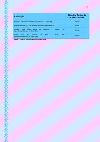 30



                                                                                     Hospital Amigo da
Instituição
                                                                                      Criança desde
Hospital e Maternidade Victor Ferreira do Amaral – Curitiba, PR                            29/7/06

Hospital Municipal”Dr. Clóvis Bezerra Cavalcante – Bananeiras, PB                          9/8/06

Unidade   Mista    Josefa     Maria     da      Conceição    –      Itaiçaba,   CE
                                                                                           5/10/06
Aguardando publicação no Diário Oficial

Santa    Casa      de      Caridade        de      Bagé      –       Bagé,      RS
                                                                                           5/12/06
Aguardando publicação no Diário Oficial

Figura 3 - Relação dos Hospitais Amigos da Criança
 