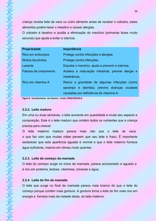 36


criança recebe leite de vaca ou outro alimento antes de receber o colostro, estes
alimentos podem lesar o intestino e causar alergias.
O colostro é laxativo e auxilia a eliminação do mecônio (primeiras fezes muito
escuras) que ajuda a evitar a icterícia.


Propriedade                              Importância
Rico em anticorpos                       Protege contra infecções e alergias.
Muitos leucócitos                        Protege contra infecções.
Laxante                                  Expulsa o mecônio, ajuda a prevenir a icterícia.
Fatores de crescimento                   Acelera a maturação intestinal, previne alergia e
                                         intolerância.
Rico em vitamina A                       Reduz a gravidade de algumas infecções (como
                                         sarampo e diarréia); previne doenças oculares
                                         causadas por deficiência de vitamina A.
Figura 6 - Características do Colostro - Fonte: OMS/CDR/93.6



2.2.2. Leite maduro
Em uma ou duas semanas, o leite aumenta em quantidade e muda seu aspecto e
composição. Este é o leite maduro que contém todos os nutrientes que a criança
precisa para crescer.
O    leite     materno        maduro        parece       mais   ralo   que   o   leite   de   vaca,
o que faz com que muitas mães pensem que seu leite é fraco. É importante
esclarecer que esta aparência aguada é normal e que o leite materno fornece
água suficiente, mesmo em climas muito quentes.


2.2.3. Leite do começo da mamada
O leite do começo surge no início da mamada, parece acinzentado e aguado e
é rico em proteína, lactose, vitaminas, minerais e água.


2.2.4. Leite do fim da mamada
O leite que surge no final da mamada parece mais branco do que o leite do
começo porque contém mais gordura. A gordura torna o leite do fim mais rico em
energia e fornece mais da metade desta, do leite materno.
 
