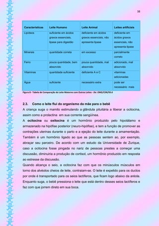 38




 Características         Leite Humano                  Leite Animal                     Leites artificiais

 Lipídeos                suficiente em ácidos          deficiente em ácidos             deficiente em
                         graxos essenciais,            graxos essenciais, não           ácidos graxos
                         lipase para digestão          apresenta lipase                 essenciais, não
                                                                                        apresenta lipase

 Minerais                quantidade correta            em excesso                       parcialmente
                                                                                        correto

 Ferro                   pouca quantidade, bem         pouca quantidade, mal            adicionado, mal
                         absorvido                     absorvido                        absorvido

 Vitaminas               quantidade suficiente         deficiente A e C                 vitaminas
                                                                                        adicionadas

 Água                    suficiente                    necessário extra                 pode ser
                                                                                        necessário mais
Figura 8 - Tabela de Comparação do Leite Materno com Outros Leites - De: OMS/CDR/93.6



2.3.     Como o leite flui do organismo da mãe para o bebê
A criança suga o mamilo estimulando a glândula pituitária a liberar a ocitocina,
assim como a prolactina em sua corrente sangüínea.
A ocitocina ou oxitocina é um hormônio produzido pelo hipotálamo e
armazenado na hipófise posterior (neuro-hipófise), e tem a função de promover as
contrações uterinas durante o parto e a ejeção do leite durante a amamentação.
Também é um hormônio ligado ao que as pessoas sentem ao, por exemplo,
abraçar seu parceiro. De acordo com um estudo da Universidade de Zurique,
caso a ocitocina fosse pingada no nariz de pessoas prestes a começar uma
discussão, diminuiria a produção de cortisol, um hormônio produzido em resposta
ao estresse da discussão.
Quando alcança o seio, a ocitocina faz com que os minúsculos músculos em
torno dos alvéolos cheios de leite, contraiam-se. O leite é expelido para os ductos
por onde é transportado para os seios lactíferos, que ficam logo abaixo da aréola.
Enquanto suga, o bebê pressiona o leite que está dentro desses seios lactíferos e
faz com que jorrem direto em sua boca.
 