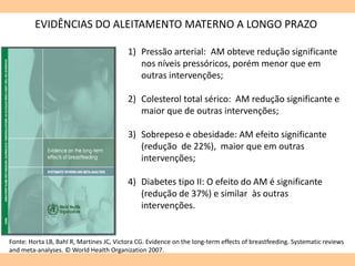 EVIDÊNCIAS DO ALEITAMENTO MATERNO A LONGO PRAZO
1) Pressão arterial: AM obteve redução significante
nos níveis pressóricos, porém menor que em
outras intervenções;
2) Colesterol total sérico: AM redução significante e
maior que de outras intervenções;
3) Sobrepeso e obesidade: AM efeito significante
(redução de 22%), maior que em outras
intervenções;
4) Diabetes tipo II: O efeito do AM é significante
(redução de 37%) e similar às outras
intervenções.
Fonte: Horta LB, Bahl R, Martines JC, Victora CG. Evidence on the long-term effects of breastfeeding. Systematic reviews
and meta-analyses. © World Health Organization 2007.
 