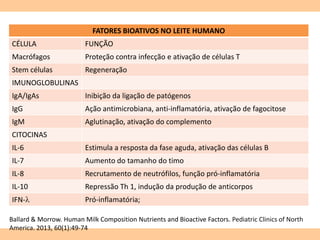 FATORES BIOATIVOS NO LEITE HUMANO
CÉLULA FUNÇÃO
Macrófagos Proteção contra infecção e ativação de células T
Stem células Regeneração
IMUNOGLOBULINAS
IgA/IgAs Inibição da ligação de patógenos
IgG Ação antimicrobiana, anti-inflamatória, ativação de fagocitose
IgM Aglutinação, ativação do complemento
CITOCINAS
IL-6 Estimula a resposta da fase aguda, ativação das células B
IL-7 Aumento do tamanho do timo
IL-8 Recrutamento de neutrófilos, função pró-inflamatória
IL-10 Repressão Th 1, indução da produção de anticorpos
IFN- Pró-inflamatória;
Ballard & Morrow. Human Milk Composition Nutrients and Bioactive Factors. Pediatric Clinics of North
America. 2013, 60(1):49-74
 