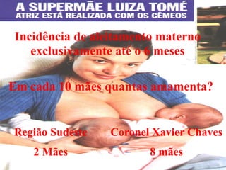 Incidência de aleitamento materno
    exclusivamente até o 6 meses

Em cada 10 mães quantas amamenta?


Região Sudeste   Coronel Xavier Chaves
    2 Mães               8 mães
 