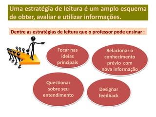 Uma estratégia de leitura é um amplo esquema
de obter, avaliar e utilizar informações.
Dentre as estratégias de leitura que o professor pode ensinar :
Questionar
sobre seu
entendimento
Focar nas
ideias
principais
Relacionar o
conhecimento
prévio com
nova informação
Designar
feedback
 