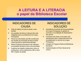 A LEITURA E A LITERACIA o papel da Biblioteca Escolar INDICADORES DE CAUSA Falta de hábitos de leitura desde o seio familiar As questões de leitura e literacia têm sido relegadas para os professores de Língua Portuguesa Planos de actividades das BE constituídos por acções de promoção da leitura tantas vezes pontuais e descontextualizadas Muitos Projectos Educativos não reflectem as questões da leitura como uma prioridade Ausência de trabalho colaborativo entre os professores, entre professores e BE e entre BE e órgãos de gestão INDICADORES DE SOLUÇÃO Importância crescente da transversalidade da Língua Portuguesa na gestão do currículo e na avaliação do desempenho dos alunos Contributo das áreas curriculares não disciplinares para o desenvolvimento de competências no domínio da Língua Portuguesa Criação do Programa Rede de Bibliotecas Escolares Implementação do Plano Nacional de Leitura 