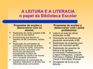 A LEITURA E A LITERACIA o papel da Biblioteca Escolar Propostas de acções a desenvolver com os alunos: Realização de visitas guiadas à BE, no início do ano lectivo; Envolvimento dos alunos no trabalho da BE (monitores, clubes, etc) Realização de actividades de animação e promoção da leitura como a hora do conto, concursos, feiras do livro, encontros com escritores (devidamente enquadradas no plano de actividades da escola e de acordo com o projecto educativo) Apresentação de exposições de trabalhos realizados no âmbito das diferentes áreas curriculares Propostas de acções a desenvolver com / pelos professores: Leitura na aula de obras existentes na BE Orientação de trabalhos de pesquisa recorrendo à BE Realização de projectos com base nos recursos da BE Realização de sessões de leitura e de tertúlias, envolvendo Professores de Língua Portuguesa, Línguas Francesa e Inglesa, Educação Visual e Educação Musical Divulgação de livros e de leituras 