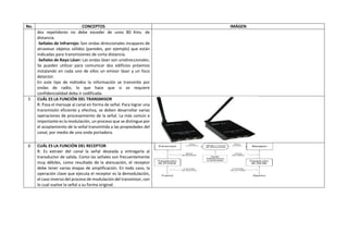 No. CONCEPTOS IMÁGEN 
dos repetidores no debe exceder de unos 80 Kms. de 
distancia. 
-Señales de Infrarrojo: Son ondas direccionales incapaces de 
atravesar objetos sólidos (paredes, por ejemplo) que están 
indicadas para transmisiones de corta distancia. 
-Señales de Rayo Láser: Las ondas láser son unidireccionales. 
Se pueden utilizar para comunicar dos edificios próximos 
instalando en cada uno de ellos un emisor láser y un foco 
detector. 
En este tipo de métodos la información se transmite por 
ondas de radio, lo que hace que si se requiere 
confidencialidad deba ir codificada. 
5 CUÁL ES LA FUNCIÓN DEL TRANSMISOR 
R: Pasa el mensaje al canal en forma de señal. Para lograr una 
transmisión eficiente y efectiva, se deben desarrollar varias 
operaciones de procesamiento de la señal. La más común e 
importante es la modulación, un proceso que se distingue por 
el acoplamiento de la señal transmitida a las propiedades del 
canal, por medio de una onda portadora. 
6 CUÁL ES LA FUNCIÓN DEL RECEPTOR 
R: Es extraer del canal la señal deseada y entregarla al 
transductor de salida. Como las señales son frecuentemente 
muy débiles, como resultado de la atenuación, el receptor 
debe tener varias etapas de amplificación. En todo caso, la 
operación clave que ejecuta el receptor es la demodulación, 
el caso inverso del proceso de modulación del transmisor, con 
lo cual vuelve la señal a su forma original. 
 
