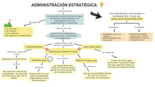 L a m i s i ó n
L a v i s i ó n ,
L o s v a l o r e s
E l a n á l i s i s s i t u a c i o n a l
C U M P L I E N D O C O N
V A R I O S E L E M E N T O S
V E N T A J A S C O M P E T I T I V A S
I N I M I T A B I L I D A D
S U P E R I O R I D A D
D U R A B I L I D A D


C O N S I S T E E N
ADMINISTRACIÓN ESTRATÉGICA
L A S E M P R E S A S R E C U R R E N A
D I F E R E N T E S T I P O S D E
A N Á L I S I S E S T R A T É G I C O S
D e f i n i r e l r u m b o d e l a
o r g a n i z a c i ó n y a l c a n z a r
l o s o b j e t i v o s .
U n p r o c e s o a d m i n i s t r a t i v o q u e
f o r m u l a e i m p l e m e n t a l a s
e s t r a t e g i a s d e u n a
o r g a n i z a c i ó n o e m p r e s a ,
E S T A B L E C E
C O N E L F I N D E
I N S U S T I T U I B I L I D A D
s e t r a t a d e
L a c a p a c i d a d q u e
t i e n e l a e m p r e s a p a r a
g a n a r e n u n a s i t u a c i ó n
d e c o m p e t e n c i a
c o m p e t e n c i a d i s t i n t i v a
T a m b i é n c o n o c i d a
c o m o
y a q u e
E n r e l a c i ó n c o n o t r a s
c o m p a ñ í a s , l a e m p r e s a
s e d i s t i n g u e p o r s e r l a
m e j o r .
S e d e b e r i a n
C r e a r b a r r e r a s q u e
d i f i c u l t e n l a p o s i b i l i d a d
d e q u e a l g u i e n c o p i e s u
v e n t a j a d e s u p e r i o r i d a d
S e r e f i e r e a
L a s p o c a s p r o b a b i l i d a d e s
d e q u e e l c l i e n t e
s u s t i t u y a a l a e m p r e s a
I N T E R N O E X T E R N O
F U E R Z A S ( s e r v i c i o ,
i d i o m a )
D E B I L I D A D E S ( s e o ,
m e r c a d o )
O P O R T U N I D A D E S
( e x p a n s i ó n , l e a d s )
A M E N A Z A S ( m a r c a s ,
c o m p e t e n c i a s )
A l g u n a s
P o d r í a n d u r a r p o r
e s t a r p r o t e g i d a s
l e g a l m e n t e c o m o
l a s p a t e n t e s .
 
