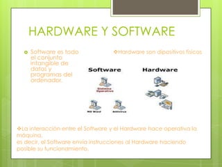 HARDWARE Y SOFTWARE


Software es todo
el conjunto
intangible de
datos y
programas del
ordenador.

Hardware son dipositivos fisicos

La interacción entre el Software y el Hardware hace operativa la
máquina,
es decir, el Software envía instrucciones al Hardware haciendo
posible su funcionamiento.

 