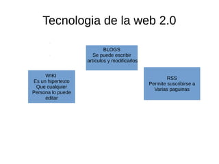 Tecnologia de la web 2.0
BLOGS
Se puede escribir
artículos y modificarlos
WIKI
Es un hipertexto
Que cualquier
Persona lo puede
editar
RSS
Permite suscribirse a
Varias paguinas
 