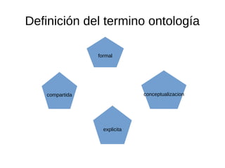 Definición del termino ontología
formal
compartida conceptualizacion
explicita
 