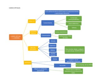 CURSOS VIRTUALES
CURSO VIRTUAL
E- LEARNING
¿Qué es?
Es la utilización de las NTICS para el autoconocimiento
y aprendizaje educativo
Funciones
Básicas
Conocimiento
Contenidos
correspondientes
Guías didácticas
Talleres
Comunicativa
Correo electrónico
Evaluaciones y Test
en linea
ROL DEL
DOCENTE
Orienta
Supervisa
Motiva
Para resolver dudas y adquirir
un aprendizaje SIGNIFICATIVO
Facilita
lecturas
Evalua
VENTAJAS
Coopera con el
aprendizaje autónomo
Accesible Por su manejo de las NTICS
Mejora la calidad de
aprendizaje
Puesto que la cobertura
educativa está al alcance de
todos
 