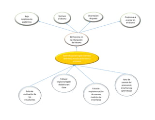Aprendizajedel Inglés (tiempos
verbales) en educación básica
primaria
Falta de
motivación de
los
estudiantes
Falta de
implementación
de nuevos
modelos de
enseñanza
Falta de
control del
proceso de
enseñanza y
aprendizaje
Deficiencia en
la interacción
del idioma
Bajo
rendimiento
académico
Rechazo
al idioma
Problemasal
avanzar en
el idioma
Disertación
de grado
Falta de
implementación
didáctico en
clase
 