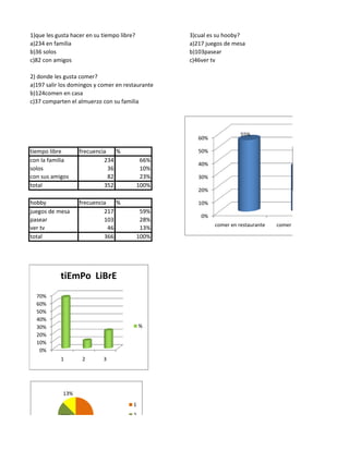 1)que les gusta hacer en su tiempo libre?          3)cual es su hooby?
a)234 en familia                                   a)217 juegos de mesa
b)36 solos                                         b)103pasear
c)82 con amigos                                    c)46ver tv

2) donde les gusta comer?
a)197 salir los domingos y comer en restaurante
b)124comen en casa
c)37 comparten el almuerzo con su familia




                                                                      55%
                                                      60%

tiempo libre       frecuencia    %                 salir domingos a comer
                                                       50%                  frecuencia
con la familia              234              66%   comer en restaurante              197 35%
                                                       40%
solos                         36             10%   comer en casa                     124
con sus amigos                82             23%   comer el familia
                                                       30%                             37
total                       352             100%   total                             358
                                                      20%

hobby              frecuencia    %                    10%
juegos de mesa              217              59%
                                                       0%
pasear                      103              28%
                                                            comer en restaurante   comer en casa
ver tv                        46             13%
total                       366             100%




           tiEmPo LiBrE
  70%
  60%
  50%
  40%
  30%                                       %
  20%
  10%
   0%
            1       2       3




            13%
                                        1

           28%                          2
 