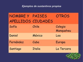 Ejemplos de sustantivos propioa



NOMBRE Y PAISES    OTROS
APELLIDOS CIUDADES
Sofía              Chile             Colegio
                                     Manqueheu
Daniel             México            Loa

Fernández          Cuba              Europa

Santiago           Italia            La Tercera
 