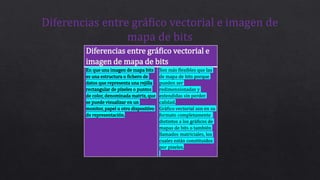Diferencias entre gráfico vectorial e
imagen de mapa de bits
En que una imagen de mapa bits
es una estructura o fichero de
datos que representa una rejilla
rectangular de píxeles o puntos
de color, denominada matriz, que
se puede visualizar en un
monitor, papel u otro dispositivo
de representación.
Son más flexibles que las
de mapa de bits porque
pueden ser
redimensionadas y
extendidas sin perder
calidad.
Gráfico vectorial son en su
formato completamente
distintos a los gráficos de
mapas de bits o también
llamados matriciales, los
cuales están constituidos
por pixeles.
 