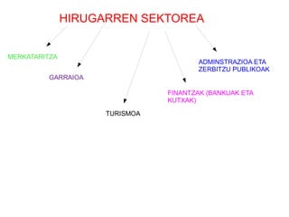 HIRUGARREN SEKTOREA


MERKATARITZA
                                       ADMINSTRAZIOA ETA
                                       ZERBITZU PUBLIKOAK
         GARRAIOA

                                FINANTZAK (BANKUAK ETA
                                KUTXAK)

                     TURISMOA
 