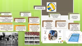 VOLEIBOL
HISTORIA
Creado en 1895 por
William
G.Morgan(Massachuset
ts, EEUU), comenzó
como MINONNETE
Evolución reglamentaria:
Expansión a otros países,
influye el área
geográfica(Celebración
de los juegos Olímpicos
1936)
TÉCNICA Y
TÁCTICA
INDIVIDUAL
Evolución:
Comprensión de
conceptos de
transición
Voleibol en el
Ecuador:Aparecen
con la llegada de
profesores de Chile
en 1912-
ECUAVOLEY
Conductas básicas
del Voleibol: Es un
conjunto de
cambios y
transformaciones
motrices
Clasificación de la
acción motriz
básica: Motricidad;
Locomotrices; No
locomotrices;
Proyección
Recepción
DESCRIPCION DE
LOS GESTOS
MOTORES
Proceso de
selección de
talentos:
Cualidades
deportivas
aprovechadas,
deportistas
destacados
BIOTIPO DINMICO:
Aspectos físicos y
fisiológicos del
deportistas
ELEMENTOS
BÁSICOS DEL
VOLEIBOL
Cancha de juego,
Red, balón ,
uniforme,
desarrollo del
juego , normas y
reglas deportivas
 
