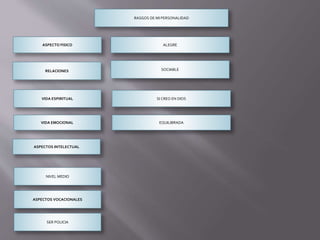 RASGOS DE MI PERSONALIDAD
ASPECTO FISICO ALEGRE
RELACIONES
VIDA ESPIRITUAL
VIDA EMOCIONAL
ASPECTOS INTELECTUAL
NIVEL MEDIO
ASPECTOS VOCACIONALES
SER POLICIA
SOCIABLE
SI CREO EN DIOS
EQUILIBRADA
 