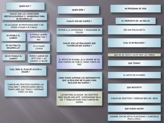 QUIEN SOY ?
QUIEN SERE ?
MI PROGRAMA DE VIDA
CUALES SON LAS CONDICIONES
OBSTACULIZADORAS O INHIBIDORAS PARA
MI DESARROLLO?
NO ALCANZAR MI PROFESIONALISMO Y NO
PODER AYUDAR A MI FAMILIA
ES POSIBLE EL
CAMBIO?
ES FACTIBLE EL
DESARROLLO?
NO ES POSIBLE EL
CAMBIO?
SI PORQUE QUIERO
SUPERARME MÁS Y
MAS
SI LO PUEDO
LOGRAR
PUEDO CAMBIAR MIS
APTITUDES Y ASÍ
LOGRAR LO MEJOR
CUAL SERA EL PLAN DE ACCION A
SEGUIR ?
CUMPLIR MIS OBJETIVOS HACIENDO LAS
COSAS BIEN Y APROVECHANDO MIEN EL
TIEMPO LIBRE QUE TENGO Y SUPERAME
TODOS LOS DIAS.
CUALES SON MIS SUEÑOS ?
ENTRAR A LA UNIVERSIDAD, Y GRADUARME DE
POLICIA
CUALES SON LAS REALIDADES QUE
FAVORECEN MIS SUEÑOS ?
EL APOYO DE MI MAMA ,ELLA SIEMPRE ME DA
ESAS FUERZAS ME SUBE EL ANIMO TODOS LOS
DIAS
COMO PUEDO SUPERAR LOS IMPEDIMIENTOS
QUE LA REALIDAD ME PLANEA PARA
REALIZAR MIS SUEÑOS ?
LUCHAR PARA ALCANZAR MIS OBJETIVOS
DEBO SEGUIR ADELANTE SUPERANDOME DIA A
DIA Y TRABAJAR DURO PARA CUMPLIR MIS
SUEÑOS
EL PROPOSITO DE MI VIDA ES
SER UNA POLCIA RECTA
CUAL ES MI REALIDAD ?
QUE NO ME DEDICO HACER BIEN LAS TAREAS
QUE TENGO?
EL APOYO DE M PADRES
QUE NECESITO?
CUMLIR MIS OBJETIVOS Y ORDENAR BIEN MIS IDEAS
QUE PUEDO HACER?
GUIARME CON MIS METAS PLANTEADAS Y CUMPLIRLAS
POCO A POCO.
 