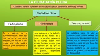 LA CIUDADANÍA PLENA
Ciudadanía plena se expresa en la suma de participación, pertenencia, derechos y deberes.
Ciudadano pleno
Participación Pertenencia Derechos y deberes
Es el ejercicio de la
autodeterminación: tener algo
que ver en lo que ocurre
alrededor, ser actor en la vida
propia, tener poder social e
individual para transformar el
mundo.
Hace referencia a la inclusión.
Inclusión en las mentes de la
gente. La verdadera pertenencia
se da cuando existen redes
sociales de mayor o menor grado
de identidad en las que las
relaciones se establecen en grado
de igualdad, reciprocidad,
confianza y respeto.
La ciudadanía plena no sólo se
construye con las políticas sociales, con
las acciones de las organizaciones sino
también con la enseñanza activa de
ciudadanía a cada persona tenga las
capacidades que tenga.
Ejercicio cotidiano de los derechos
básicos, en igualdad con las personas
sin discapacidad.
 