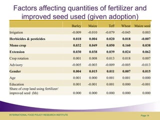 Factors affecting quantities of fertilizer and improved seed used (given adoption)Page 14
