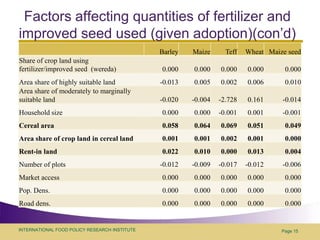 Factors affecting quantities of fertilizer and improved seed used (given adoption)(con’d)Page 15
