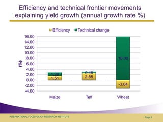 Efficiency and technical frontier movements explaining yield growth (annual growth rate %)Page 9