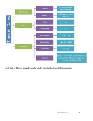 INFORMATICA 2 16
Actividad 4.- Elabora un cuadro similar con los tipos de algoritmos de Razonamiento.
Tipos
de
Datos
Numéricos
Enteros
sin componentes
fraccionarios
Reales
entero y con parte
decimal
Lógicos
Falso no
Verdadero si
Carácter
Alfabéticos (A,B,C...V)
Numéricos 1,2,3,4,5...9999
Especiales ",!)=?¡]
Cadena
Es una sucecion de caracteres que se
encuentran delimitadospor una
comilla o doble comilla
 
