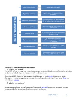INFORMATICA 2 17
Actividad 5.-Contesta las siguientes preguntas.
1. ¿Qué es una variable?
Una variable refiere, en una primer instancia, a cosas que son susceptibles de ser modificadas (de variar), de
cambiar en función de algún motivo determinado o indeterminado.
El término variable alude a las cosas de poca estabilidad, que en poco tiempo pueden tener fuertes
alteraciones o que nunca adquieren una constancia (muy frecuentemente sucede esto con el clima, o el
humor de una persona)
2. ¿Qué es una constante?
Constante es aquello que consta (que es manifiesto o está registrado) o que tiene constancia (certeza,
perseverancia). Algo constante es durable, reiterado o persistente.
Tipos
de
racionamiento
Algoritmos estaticos Funciona siempre igual
Algoritmos adoptivos
algoritmo con cierta capacidad de
aprendizaje
Algoritmos probabilistica
son algoritmos que no utilican valores
de verdad booleanos si no continuos
algoritmo cotidiano
es la serie de pasos que realizamos en
nuestra vida
algoritmo voraz
es aquel que para resolver un problema,
sigue una meta
algoritmo determinista
en terminos informales es
completamente predictivo si se conoce
sus entradas
algoritmo heuristico
algoritmo que abandona uno o ambos
objetivos
algoritmo de escala
consiste en comenzar con una mala
situacion a un determinado problema
 