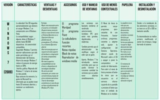 La velocidad: Son 30 segundos
aproximadamente que demora
en cargar Windows 7, en
comparación con el Windows
Vista.
La compatibilidad: según
algunos datos el Windows 7
admite hasta 80.000
dispositivos de conectividad
compatibles.
Seguridad: Windows 7 permite
ejecutar aplicaciones que solo
están permitidas por el
Administrador del Sistema.
Ahorro de energía: Windows 7
reduce el consumo de energía
hasta un 30%.
Interfaz gráfica: Mejorada del
Windows 7, la barra de tareas
es más grande.
Bajo consumo de memoria: La
gente de Microsoft ha
informado que se pueden tener
hasta 50 ventanas abiertas y
mantener un rendimiento
óptimo.
Ventajas
Mayor sincronizaciónentre
el usuarioy el ordenador.
Ocupará menosmemoria,
tantosu nuevo kernel como
el SistemaOperativo en sí.
Soportarádiversas
plataformas de
prcesadores:32 y 64 bits.
Es un SistemaOperativo
abierto.
Ahorraráenergíapues no
requiere de tantosoporte
de hardware o integración
de tantos componentes.
Desventajas
No traerá soporte o
compatibilidadcon los
drivers y dispositivos de
tecnologíasobsoletas
No seríauna total
innovación,por contar con
características propias de
otros sistemas operativos.
Traería desventajas
económicas en casode que
no haya actualizaciones de
Windows XP o Vista
El programa
Wordpad
El programa
Paint
La calculadora
Función
recortes
Notas rápidas
Block de notas
Reproductor de
windows media
Las ventanas son
bastante similares al
nombrado
anteriormente
(windows XP) pero
están más grandes,
digitakizadas, y
modernas.
También permite que el
administrador las
modifique según el
color que se guste.
Aparte, Windows 7 ha
introducido nuevos
controles para que se
pueda dominar la
creciente cantidad de
ventanas que se suelen
tener abiertas
simultáneamente.
El Menú de Inicio te
permite iniciar
programas, abrir
carpetas de uso
frecuente, buscar
archivos, programas,
carpetas y páginas
web, ajustar la
configuración del
Sistema Operativo,
obtener ayuda de
Microsoft sobre el SO
y apagar o poner la
computadora en
estado de hibernación.
Para abrir el menú de
Inicio presiona el botón
de inicio que se
encuentra en el
extremo inferior
izquierdo de tu pantalla
o presiona el botón que
tiene el símbolo de
Windows en tu teclado.
La papelera no es
más que una
carpeta donde se
almacena los
documentos,
carpetas o accesos
directos que
eliminamos, de
forma que podamos
recuperaralgún
elementoborrado
por equivocación.
Por tanto, es un
paso intermedio
antes del borrado
definitivo.
Si tratamos de
recuperarun
elementoeliminado
que se encuentre en
la papelera de
reciclaje por defecto
volverá a su
ubicación original.
Similar a la instalación de
las anteriores versiones, si
se tiene en un CD o USB es
bastante sencillo.
Su desinstalación se realiza
primero modificando el
sector de arranque y luego
borrando el sistema.
 