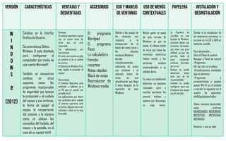 Cambios en la Interfaz
Gráfica de Usuario.
Características Online.
Windows 8 está diseñado
para configurear el
computador por medio de
una cuenta Microsoft!
También se encuentran
cambios en otros
aspectos como: los
programas incorporados
de seguridad que buscan
la protección y el cuidado
del equipo y sus archivos,
la forma de apagar el
equipo, la recuperación
del sistema y la manera
cómo se utilizan los
comandos del teclado, del
mouse y la pantalla, en el
caso de un equipo táctil.
Ventajas
El sistema operativo cuenta
con un nuevo menú de
inicio que es muy
impecable.
Las aplicaciones son
interactivas.
Al crear una cuenta no pide
un nombre si no tu cuenta
de correo.
El Sistema de Windows 8 es
más rápido al encender el
equipo.
Desventajas
El Sistema Operativo está
enfocado a tabletas, no a
un PC que no cuente con
pantalla táctil.
Las aplicaciones por ahora
son gratuitas pero cuando
el sistema operativo este
en forma, algunas van a ser
cobradas y esto no es muy
favorable.
El programa
Wordpad
El programa
Paint
La calculadora
Función
recortes
Notas rápidas
Block de notas
Reproductor de
Windows media
Debido a las quejas de
los usuarios con
respecto a la
desaparción de el
botón del menú inicio y
las clásicas
ventanas,Windows
decidió
reimplementarlos,
colocando de nuevo
sus ventanas y el
adorado botón de
inicio, en una
actualización que llegó
2 años después de la
aparición de este
Windows.
Mucha gente se quejó
de esta versión de
Windows ya que no
posee el clásico botón
de inicio que todas las
versiones anteriores
habían tenido, y las
personas estaban
acostumbradas a su
utilidad diaria.
Su menú es totalmente
diferente, es bastante
innovador pero a
muchas personas les
pareció tedioso y
optaron por descargar
su viejo menú..
La Papelera de
reciclaje es una
función de Windows,
presente desde sus
primeras versiones,
que tiene una gran
utilidad, ya que nos
permite dado el
caso recuperar
archivos borrados
por error.
Aunque se puede
desactivar (cosa
esta que no es
recomendable)
también se puede
configurar para que
el espacio que ocupe
sea el indicado
Similar a la instalación de
las anteriores versiones, si
se tiene en un CD o USB es
bastante sencillo.
Para desinstalar…
Abra el Panel de control
Navegar a Panel de control
-Programas
Allí, haz clic en el enlace
-Actualizaciones instaladas
bajo el elemento
-Programas y
características o, puedes
pulsar Win+R en el teclado
y escribir lo siguiente en el
cuadro de ejecución:
shell:AppUpdatesFolder
Ahora, necesita desinstalar
estos archivos
KB:KB2949621, KB2938439,
KB2937592, KB2932046,
KB2919355
Reiniciar y eso es todo
 