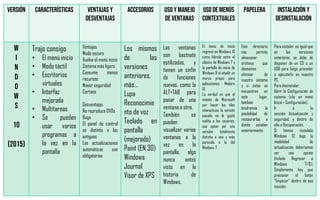 Trajo consigo
• El menú inicio
• Modo táctil
• Escritorios
virtuales
• Interfaz
mejorada
• Multitareas
• Se pueden
usar varios
programas a
la vez en la
pantalla
Ventajas
Modo oscuro
Vuelve el menú inicio
Sistema más ligero
Consume menos
recursos
Mayor seguridad
Cortana
Desventajas
No reproduce DVDs
Bugs
El panel de control
es distinto a los
antiguos
Las actualizaciones
automáticas son
obligatorias
Los mismos
de las
versiones
anteriores,
más…
Lupa
Reconocimie
nto de voz
Teclado en
pantalla
(mejorado)
Paint (EN 3D)
Windows
Journal
Visor de XPS
Las ventanas
son bastnate
estilizadas, y
tienen un sinfín
de funciones
nuevas, como la
ALT+TAB para
pasar de una
ventana a otra.
También se
pueden
visualizar varias
ventanas a la
vez en la
pantalla, algo
nunca antes
visto en la
historia de
Windows.
El menú de inicio
regresó en Windows 10
como híbrido entre el
clásico de Windows 7 y
la pantalla de inicio de
Windows 8 al añadir un
marco propio para
aplicaciones Modern
UI.
La verdad es que el
intento de Microsoft
por hacer los tiles
interactivos la versión
pasada no le gustó
nadita a los usuarios,
que optan por una
versión totalmente
distinta a esa y más
parecida a la del
Windows 7.
Este directorio
nos permite
almacenar
archivos que
deseamos
eliminar de
nuestro sistema
y si estos se
encuentran en
este lugar,
también
tendremos la
posibilidad de
restaurarlos a
donde estaban
anteriormente.
Para instalar, es igual que
en las versiones
anteriores, se debe de
disponer de un CD o un
USB para luego proceder
a ejecutarlo en nuestro
PC.
Para desinstalar:
Abrir la Configuración de
sistema (clic en menú
Inicio > Configuración).
Ir a la
sección Actualización y
seguridad, y dentro de
ella a Recuperación.
Si hemos instalado
Windows 10 bajo la
modalidad de
actualización, deberíamos
ver una opción
titulada Regresar a
Windows 7/8.1.
Simplemente hay que
presionar el botón
"Empezar" dentro de esa
sección.
 