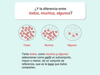 ¿Y la diferencia entre todos ,  muchos ,   algunos ? Tanto   todos , como   muchos   y   algunos  seleccionan   como  perfil  un subconjunto, mayor o menor, de un conjunto de referencia, que es la  base  que todos comparten. Todos Muchos Algunos 