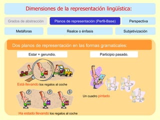 Dimensiones de la representación lingüística: Perspectiva Grados de abstracción Planos de representación (Perfil-Base) Subjetivización Metáforas Realce o énfasis Está llevando  los regalos al coche Ha estado llevando  los regalos al coche Un cuadro  pintado Dos planos de representación en las formas gramaticales: Estar + gerundio. Participio pasado. 
