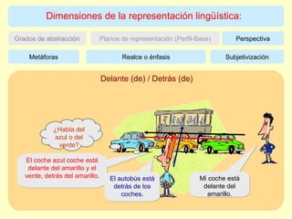 Dimensiones de la representación lingüística: Perspectiva Grados de abstracción Planos de representación (Perfil-Base) Subjetivización Metáforas Realce o énfasis Mi coche está delante del amarillo. ¿Habla del azul o del verde? El coche azul coche está delante del amarillo y el verde, detrás del amarillo. El autobús está detrás de los coches. Delante (de) / Detrás (de) 
