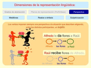 Dimensiones de la representación lingüística: Perspectiva Grados de abstracción Planos de representación (Perfil-Base) Subjetivización Metáforas Realce o énfasis Alfredo   le   da   flores   a Raúl . Raúl   recibe   flores   de Alfredo . Alfredo las flores a Raúl de Alfredo las flores Raúl Los verbos imponen siempre una perspectiva a la situación que describen eligiendo, entre los distintos participantes, un  sujeto .  