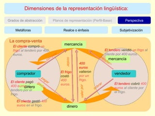 Dimensiones de la representación lingüística: Perspectiva Grados de abstracción Planos de representación (Perfil-Base) Subjetivización Metáforas Realce o énfasis La compra-venta comprar vender pagar gastar cobrar costar valer por El cliente   gastó  400 euros  en el frigo. El frigo   costó  400 euros. El cliente   compró  un frigo  al tendero por 400 euros. El cliente   pagó  400 euros  al tendero por el frigo. El tendero   vendió  un frigo  al cliente por 400 euros. 400 euros   valieron  por un frigo. El tendero   cobró  400 euros  al cliente por el frigo. vendedor dinero mercancía comprador mercancía dinero 