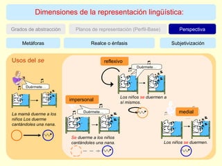 Dimensiones de la representación lingüística: Perspectiva Grados de abstracción Planos de representación (Perfil-Base) Subjetivización Metáforas Realce o énfasis La mamá duerme a los niños Los duerme cantándoles una nana. Se  duerme a los niños cantándoles una nana. Los niños  se   duermen. Usos del  se Los niños  se   duermen a sí mismos. reflexivo Duérmete… Duérmete … Duérmete… Duérmete… Duérmete… impersonal medial 