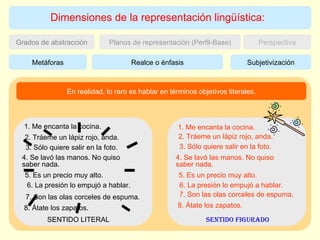 Dimensiones de la representación lingüística: Perspectiva Grados de abstracción Planos de representación (Perfil-Base) Subjetivización Metáforas Realce o énfasis 1. Me encanta la cocina. 2. Tráeme un lápiz rojo, anda. 3. Sólo quiere salir en la foto. 4. Se lavó las manos. No quiso saber nada. 5. Es un precio muy alto. 6. La presión lo empujó a hablar. 7. Son las olas corceles de espuma. 8. Átate los zapatos. 1. Me encanta la cocina. 2. Tráeme un lápiz rojo, anda. 3. Sólo quiere salir en la foto. 4. Se lavó las manos. No quiso saber nada. 5. Es un precio muy alto. 6. La presión lo empujó a hablar. 7. Son las olas corceles de espuma. 8. Átate los zapatos. ¿Cuáles de estas expresiones deberían ponerse en el lado del sentido figurado? SENTIDO LITERAL SENTIDO FIGURADO En realidad, lo raro es hablar en términos objetivos literales. 