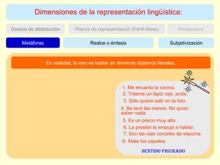 Dimensiones de la representación lingüística: Perspectiva Grados de abstracción Planos de representación (Perfil-Base) Subjetivización Metáforas Realce o énfasis 1. Me encanta la cocina. 2. Tráeme un lápiz rojo, anda. 3. Sólo quiere salir en la foto. 4. Se lavó las manos. No quiso saber nada. 5. Es un precio muy alto. 6. La presión lo empujó a hablar. 7. Son las olas corceles de espuma. 8. Átate los zapatos. SENTIDO FIGURADO En realidad, lo raro es hablar en términos objetivos literales. 