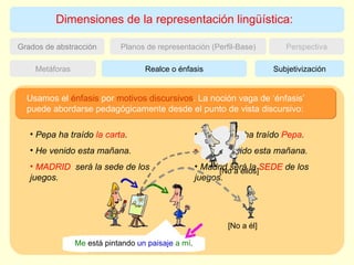 Dimensiones de la representación lingüística: Perspectiva Grados de abstracción Planos de representación (Perfil-Base) Subjetivización Metáforas Realce o énfasis Disponemos de recursos para subrayar ciertos aspectos  de todos los que designa una expresión. Pepa ha traído  la carta .   He venido esta mañana.   MADRID  será la sede de los juegos.   La carta la ha traído  Pepa . Yo  he venido esta mañana.   Madrid será la  SEDE  de los juegos. [No a ellos] [No a él] Me   está pintando  un paisaje . Me   está pintando  un paisaje   a mí . Usamos el  énfasis  por  motivos discursivos . La noción vaga de ‘énfasis’ puede abordarse pedagógicamente desde el punto de vista discursivo: 